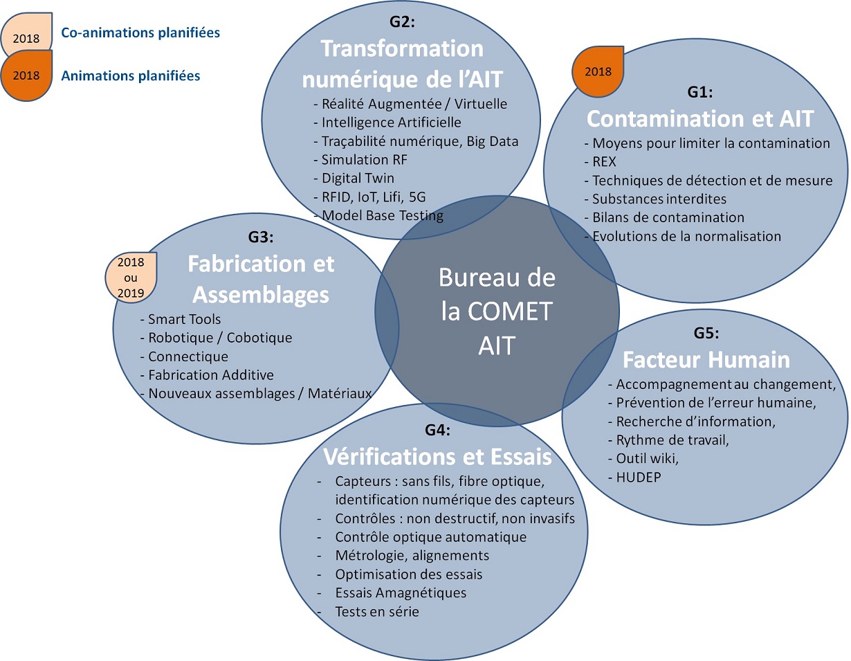 Groupes de la COMET AIT